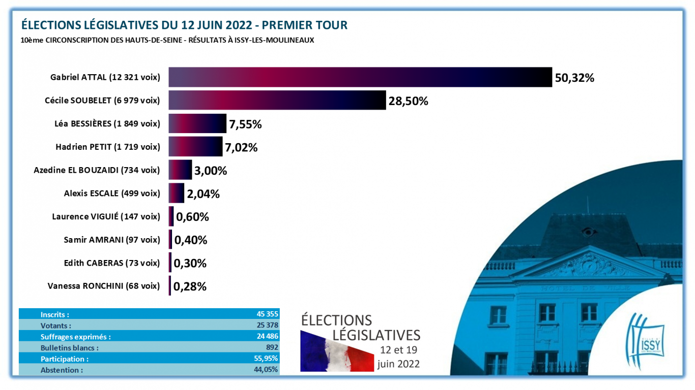 resultat premier tour legislative 2022