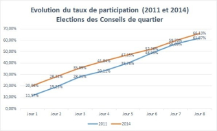 Elections des Conseils de quartier
