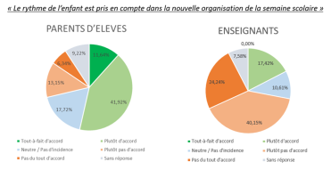 Evaluation rythmes scolaires