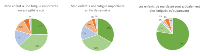 Evaluation rythmes scolaires
