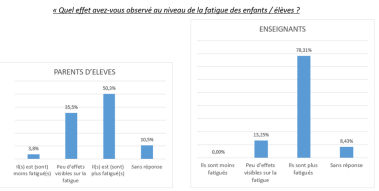 sondage fatigue des enfants