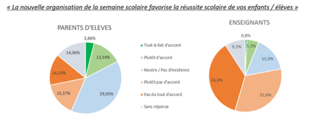 Sondage parents RS