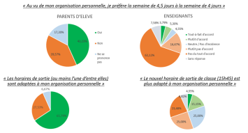 Sondage parents RS
