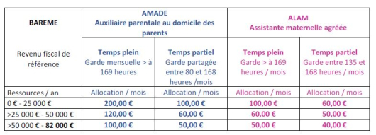 Tableau des conditions pour obtenir l'ALAM et l'AMADE