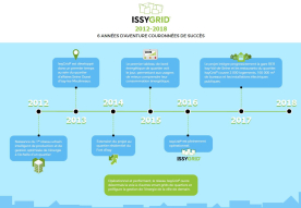 Issy Grid, au fil des ans