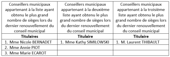 Composition de la commission de contrôle des listes électorales
