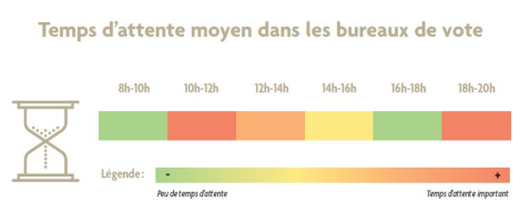 Temps d'attente moyen dans les bureaux de vote