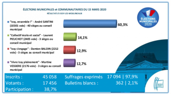 Résultats des élections municipales 2020