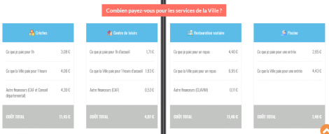 Combien payez-vous pour les services de la ville ?