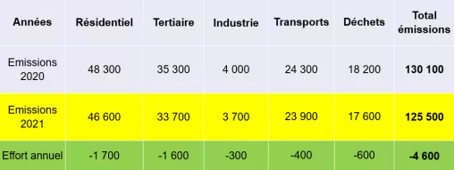 Tableau budget climat