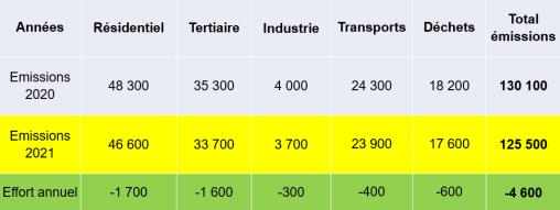 Tableau budget climat