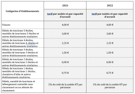 Tarifs 2021 taxe de séjour 