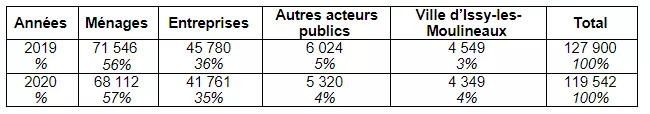 Répartition par acteurs