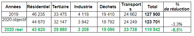 Evolution par secteur