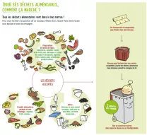 Déchets alimentaires