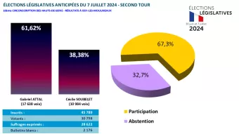 Résultats du 2nd tour des législatives 2024