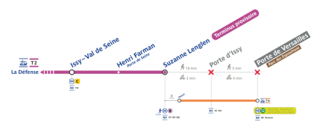 Trajets de substitution T2