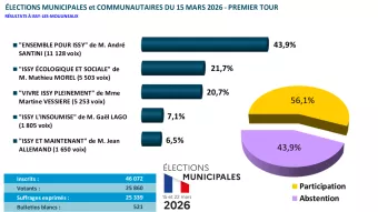 Résultats des élections municipales 2026 - premier tour
