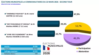 Résultats des élections municipales 2026 - second tour