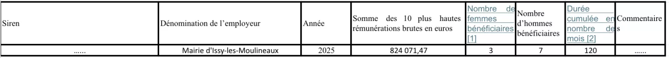 10 plus hautes rémunérations 2025