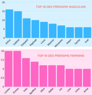 Prénoms les plus populaires à Issy-les-Moulineaux