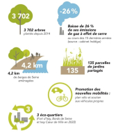 Développement durable à Issy