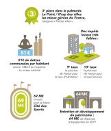 Les finances de la ville en infographie