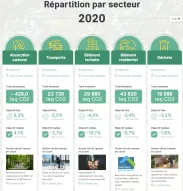 Extrait du tableau de bord climatique