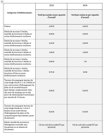 Tarifs de la taxe de séjour