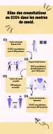 Bilan des consultations en 2024 dans les espaces de santé