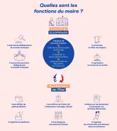 Les fonctions du Maire 