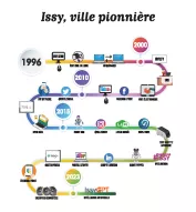 timeline